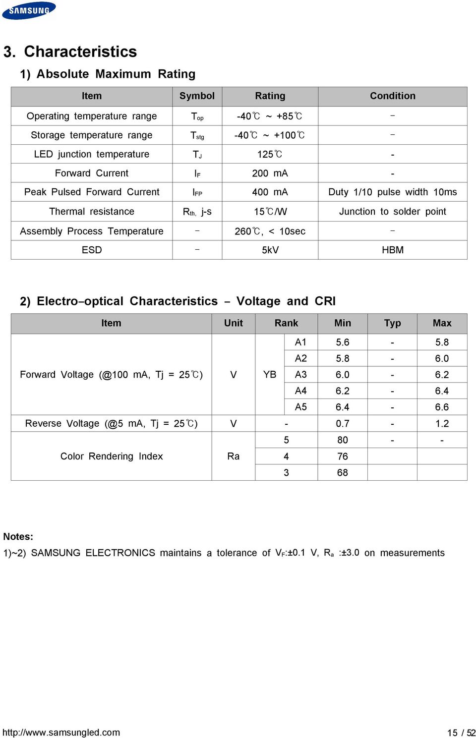 ESD - 5kV HBM 2) Electro-optical Characteristics - Voltage and CRI Item Unit Rank Min Typ Max A1 5.6-5.8 A2 5.8-6.0 Forward Voltage (@100 ma, Tj = 25 ) V YB A3 6.0-6.2 A4 6.2-6.4 A5 6.4-6.