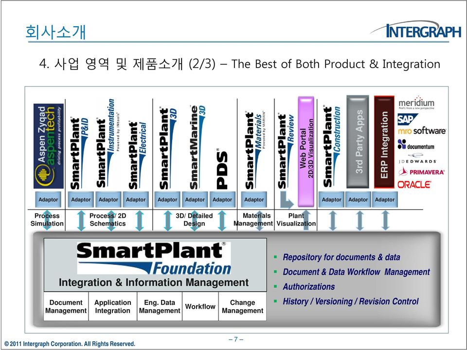 Materials Management Plant Visualization Integration & Information Management Document Management Application Integration Eng.