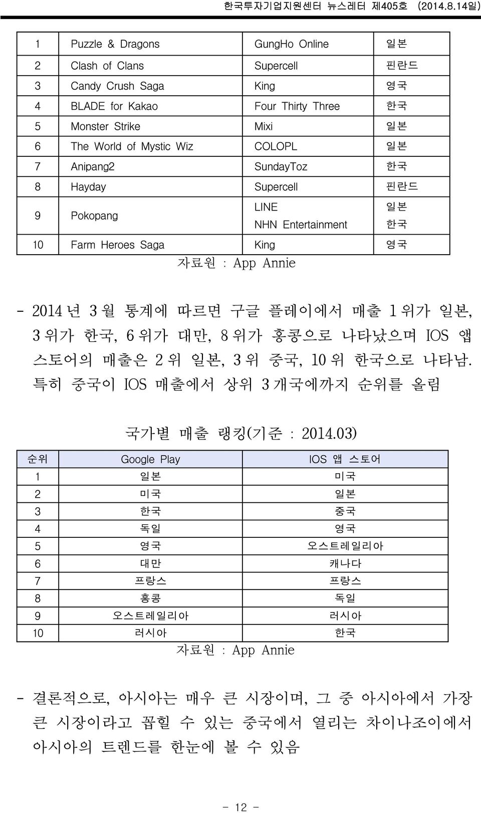 위가 한국, 6 위가 대만, 8 위가 홍콩으로 나타났으며 IOS 앱 스토어의 매출은 2 위 일본, 3 위 중국, 10 위 한국으로 나타남. 특히 중국이 IOS 매출에서 상위 3 개국에까지 순위를 올림 국가별 매출 랭킹(기준 : 2014.