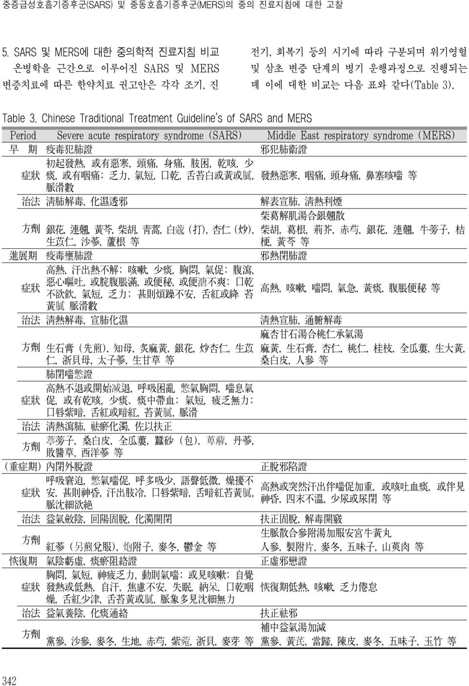 Chinese Traditional Treatment Guideline's of SARS and MERS Period Severe acute respiratory syndrome (SARS) Middle East respiratory syndrome (MERS) 早 期 疫 毒 犯 肺 證 邪 犯 肺 衛 證 初 起 發 熱, 或 有 惡 寒, 頭 痛, 身 痛,