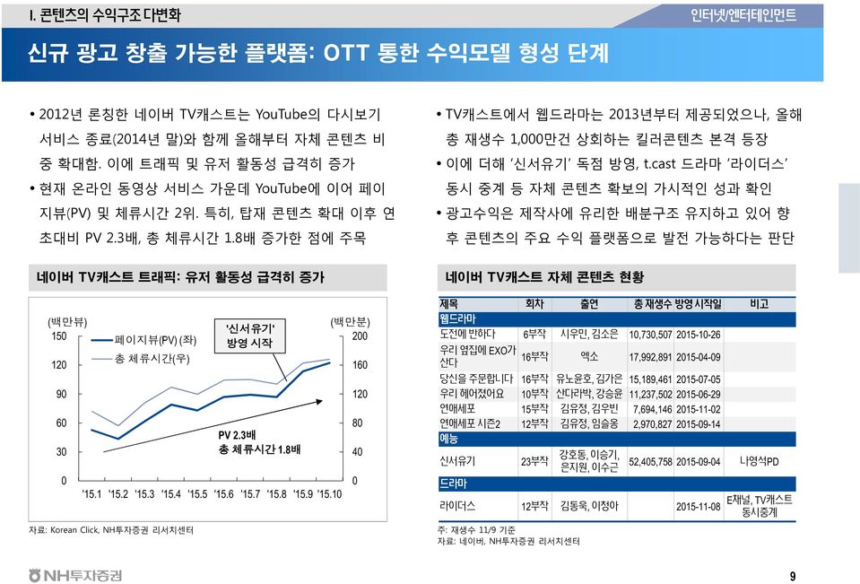 8배 증가한 점에 주목 TV캐스트에서 웹드라마는 213년부터 제공되었으나, 올해 총 재생수 1,만건 상회하는 킬러콘텐츠 본격 등장 이에 더해 신서유기 독점 방영, t.