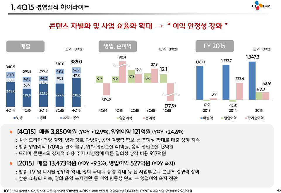 9%), 영업이익 121억원 (YoY +24.