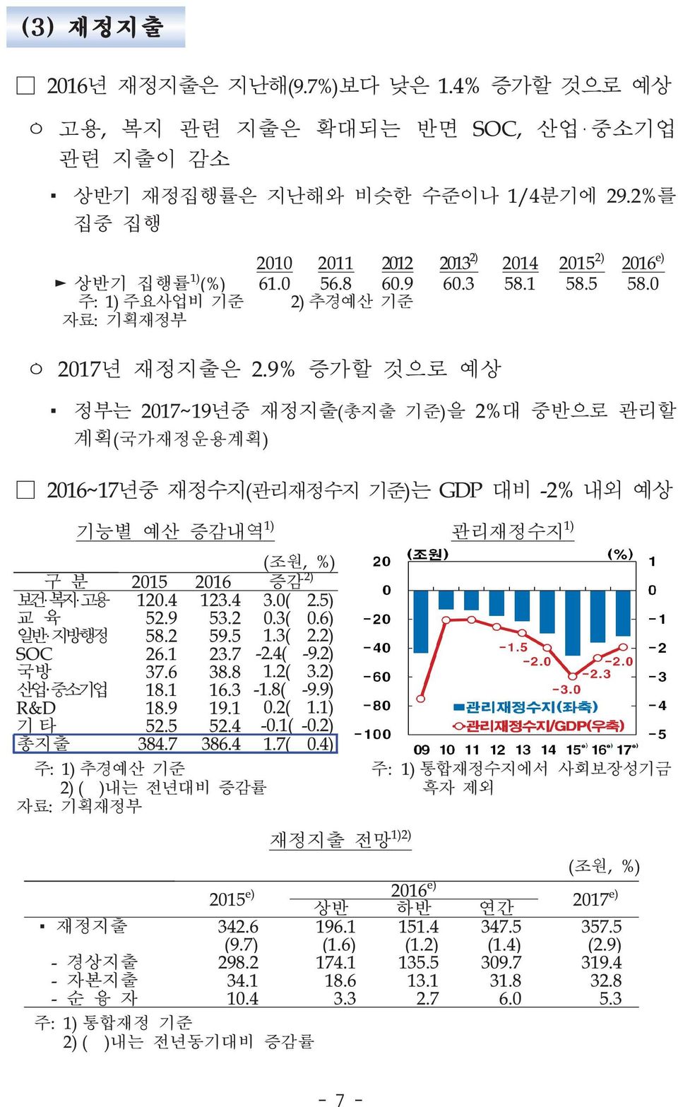 관리재정수지 기준 는 대비 내외 예상 구 분 보건복지고용 교 육 일반 지방행정 기능별 예산 증감내역 조원 증감 관리재정수지 국방 산업중소기업 기 타 총지출 주 자료 기획재정부 추경예산 기준