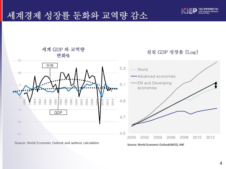 1 EM and Developing economies 0 4.9-5 -10 GDP 4.