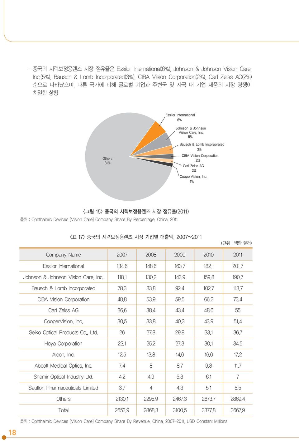 Devices [Vision Care] Company Share By Percentage, China, 2011 <표 17> 중국의 시력보정용렌즈 시장 기업별 매출액, 2007 2011 (단위 : 백만 달러) 18 Company Name 2007 2008 2009 2010 2011 Essilor International 134.6 148.6 163.