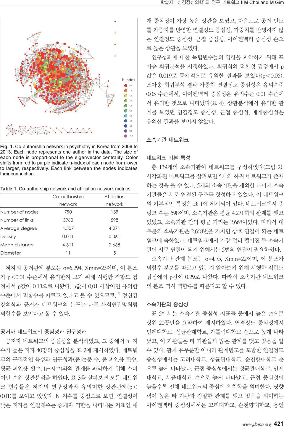 Co-authorship network in psychiatry in Korea from 2009 to 2013. Each node represents one author in the data. The size of each node is proportional to the eigenvector centrality.