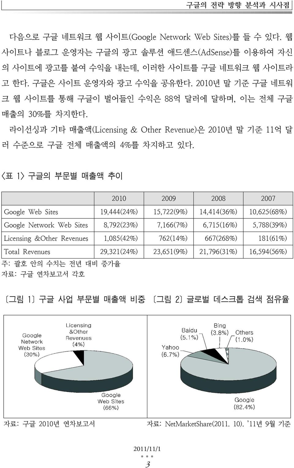 <표 1> 구글의 부문별 매출액 추이 2010 2009 2008 2007 Google Web Sites 19,444(24%) 15,722(9%) 14,414(36%) 10,625(68%) Google Network Web Sites 8,792(23%) 7,166(7%) 6,715(16%) 5,788(39%) Licensing &Other Revenues