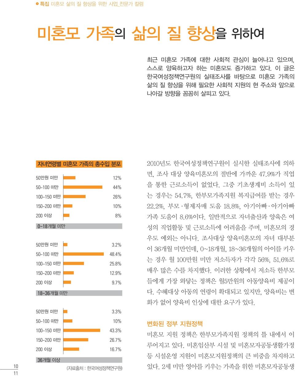 3% 50~100 미만 10% 100~150 미만 43.3% 150~200 미만 26.7% 200 이상 16.7% 36개월 이상 (자료출처 : 한국여성정책연구원) 2010년도 한국여성정책연구원이 실시한 실태조사에 의하 면, 조사 대상 양육미혼모의 절반에 가까운 47.9%가 직업 을 통한 근로소득이 없었다. 그중 기초생계비 소득이 있 는 경우는 54.