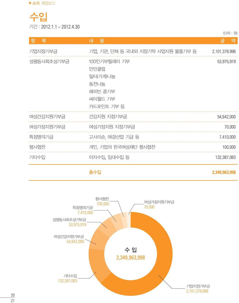 동전나눔 해피빈 콩기부 싸이월드 기부 카드포인트 기부 등 여성건강지원기부금 건강지원 지정기부금 54,642,000 여성가장지원기부금 여성가장지원 지정기부금 70,000 특정명의기금 고사리손, 애경산업 기금 등 7,410,000