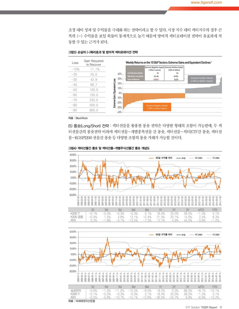 자료 : BlackRock Extreme Gain / Equivalent Loss 4% 3% 2% 1% % -1% -2% -3% -4% Weekly Returns on the 1 S&P Sectors: Extreme Gains and Equivalent Declines Extreme Negative Impact Extreme Positive Impact