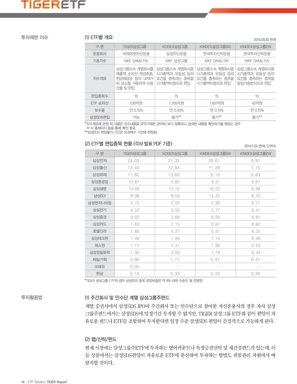 가중하여 비중 산출 및 편입 삼성그룹소속 계열회사중 시가총액과 유동성 등의 요건을 충족하는 종목을 시가총액비중으로 편입 삼성그룹소속 계열회사중 시가총액과 유동성 등의 요건을 충족하는 종목을 시가총액비중으로 편입 삼성그룹소속 계열회사중 시가총액과 유동성 등의 요건을 충족하는 종목을 동일가중방식으로 편입 편입종목수 16 15 15 15 ETF 순자산