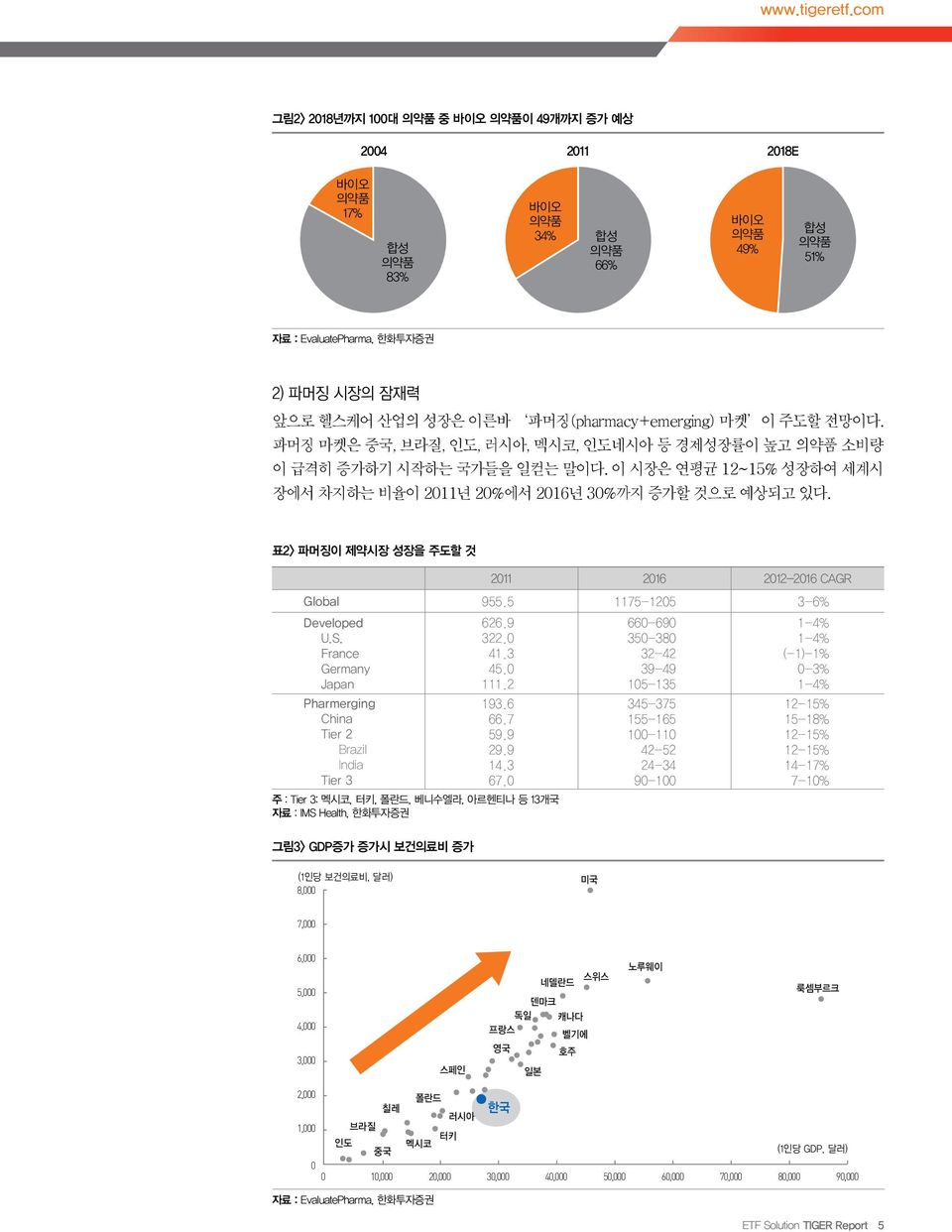 파머징(pharmacy+emerging) 마켓 이 주도할 전망이다. 파머징 마켓은 중국, 브라질, 인도, 러시아, 멕시코, 인도네시아 등 경제성장률이 높고 의약품 소비량 이 급격히 증가하기 시작하는 국가들을 일컫는 말이다. 이 시장은 연평균 12~15% 성장하여 세계시 장에서 차지하는 비율이 211년 2%에서 216년 3%까지 증가할 것으로 예상되고 있다.