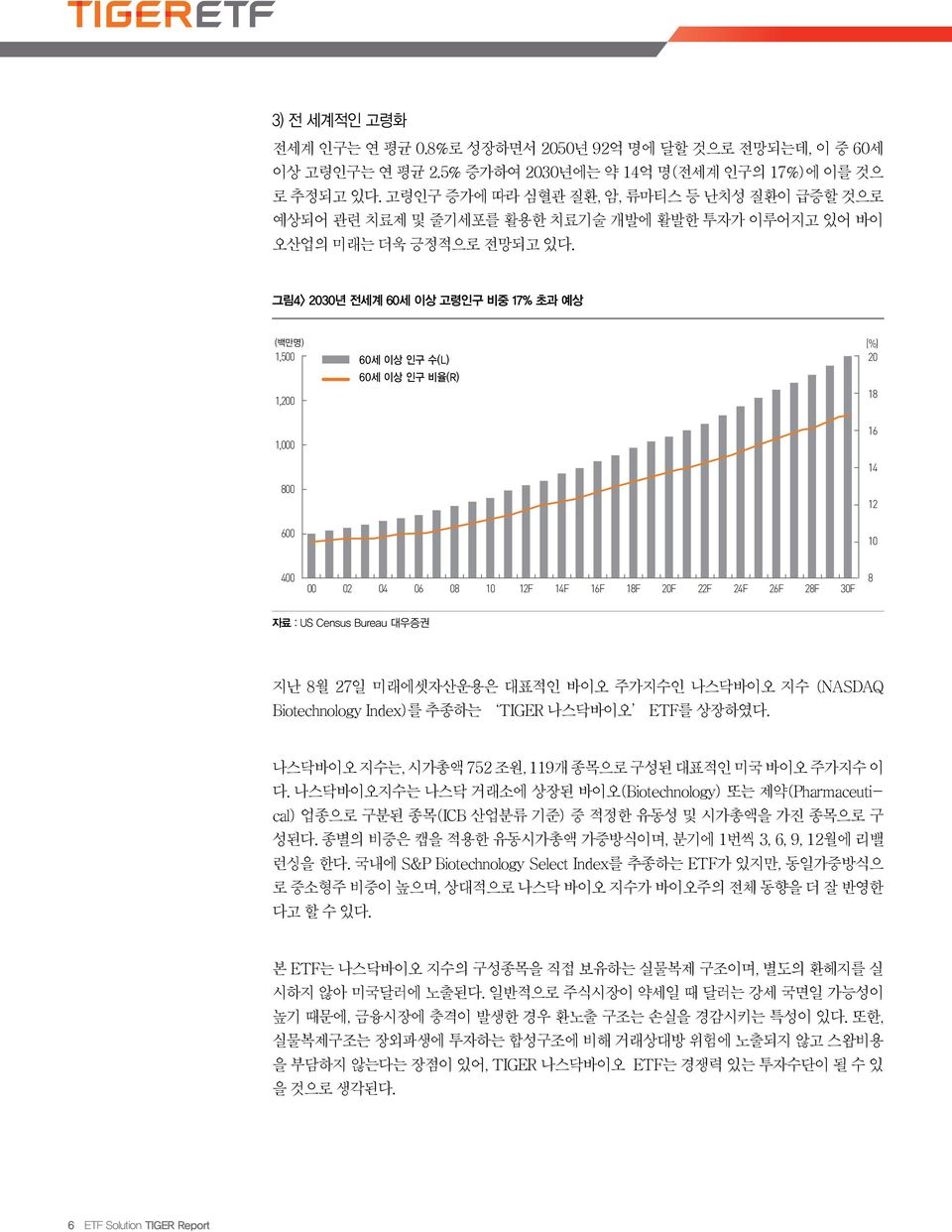 그림4> 23년 전세계 6세 이상 고령인구 비중 17% 초과 예상 ( 만명) 1,5 1,2 1, 8 6 6월 이후 (%) 2 18 16 14 12 1 4 2 4 6 8 1 12F 14F 16F 18F 2F 22F 24F 26F 28F 3F 8 자료 : US Census Bureau 대우증권 지난 8월 27일 미래에셋자산운용은 대표적인 바이오 주가지수인