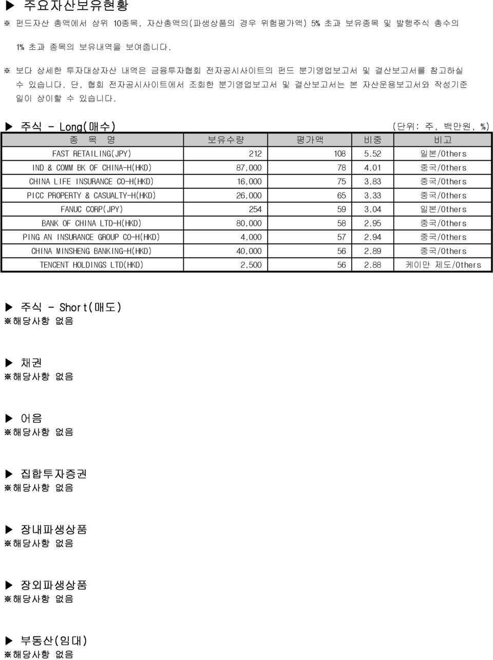 주식 Long(매수) 매수) (단위: 주, 백만원, %) 종 목 명 보유수량 평가액 비중 비고 FAST RETAILING(JPY) 212 108 일본/Others IND & COMM BK OF CHINAH(HKD) 87,000 78 4.01 중국/Others CHINA LIFE INSURANCE COH(HKD) 16,000 75 3.