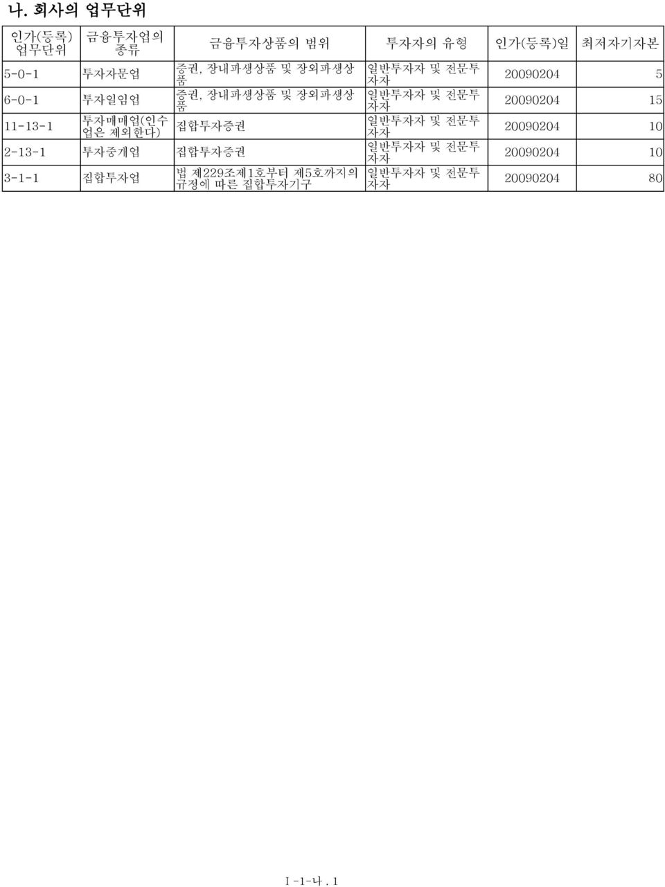 집합투자증권 3-1-1 집합투자업 법 제229조제1호부터 제5호까지의 규정에 따른 집합투자기구 일반투자자 및 전문투 자자 일반투자자 및 전문투 자자 일반투자자 및