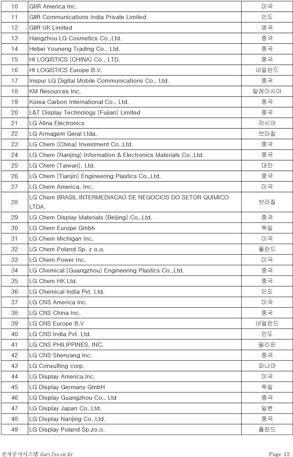 브라질 23 LG Chem (China) Investment Co.,Ltd. 중국 24 LG Chem (Nanjing) Information & Electronics Materials Co.,Ltd. 중국 25 LG Chem (Taiwan), Ltd. 대만 26 LG Chem (Tianjin) Engineering Plastics Co.,Ltd. 중국 27 LG Chem America, Inc.