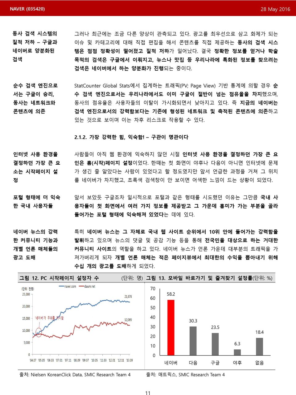 순수 검색 엔진으로 서는 구글이 승리, 동사는 네트워크와 콘텐츠에 의존 StatCounter Global Stats에서 집계하는 트래픽(PV; Page View) 기반 통계에 의할 경우 순 수 검색 엔진으로서는 우리나라에서도 이미 구글이 절반이 넘는 점유율을 차지했으며, 동사의 점유율은 사용자들의 이탈이 가시화되면서 낮아지고 있다.