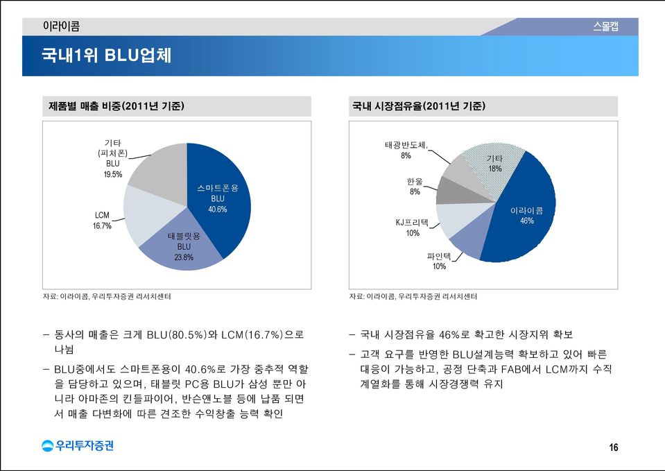 5%)와 LCM(16.7%)으로 나뉨 - BLU중에서도 스마트폰용이 4.