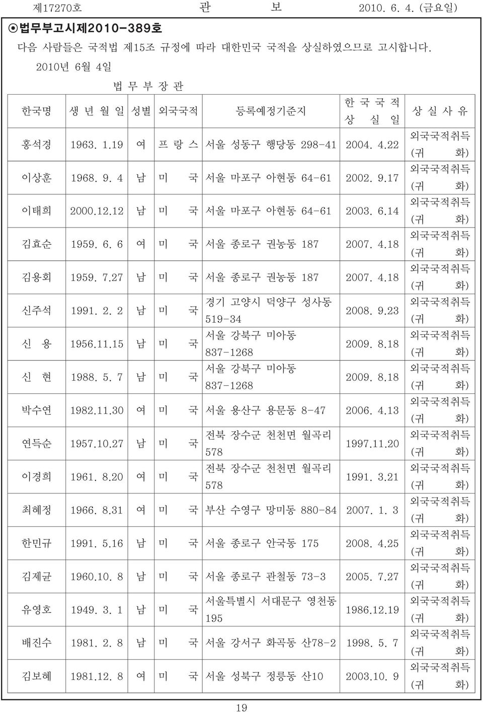 9.23 519-34 신 용 1956.11.15 남 미 서울 강북구 미아동 국 2009. 8.18 837-1268 신 현 1988. 5. 7 남 미 서울 강북구 미아동 국 2009. 8.18 837-1268 박수연 1982.11.30 여 미 국 서울 용산구 용문동 8-47 2006. 4.13 연득순 1957.10.