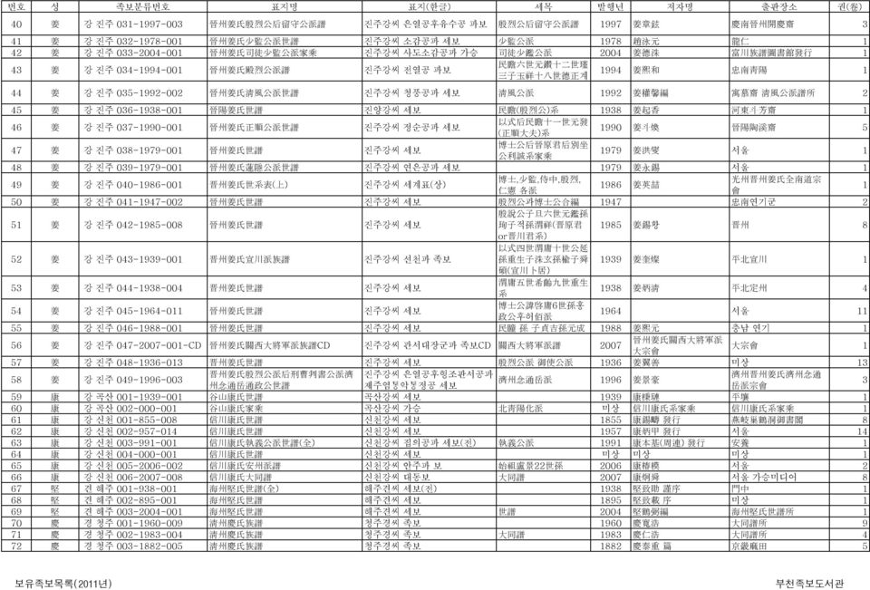 和 忠 南 靑 陽 1 44 姜 강 진주 035-1992-002 晉 州 姜 氏 淸 風 公 派 世 譜 진주강씨 청풍공파 세보 淸 風 公 派 1992 姜 權 馨 編 寓 慕 齋 淸 風 公 派 譜 所 2 45 姜 강 진주 036-1938-001 晉 陽 姜 氏 世 譜 진양강씨 세보 民 瞻 ( 殷 烈 公 ) 系 1938 姜 起 香 河 東 斗 芳 齋 1 46 姜 강