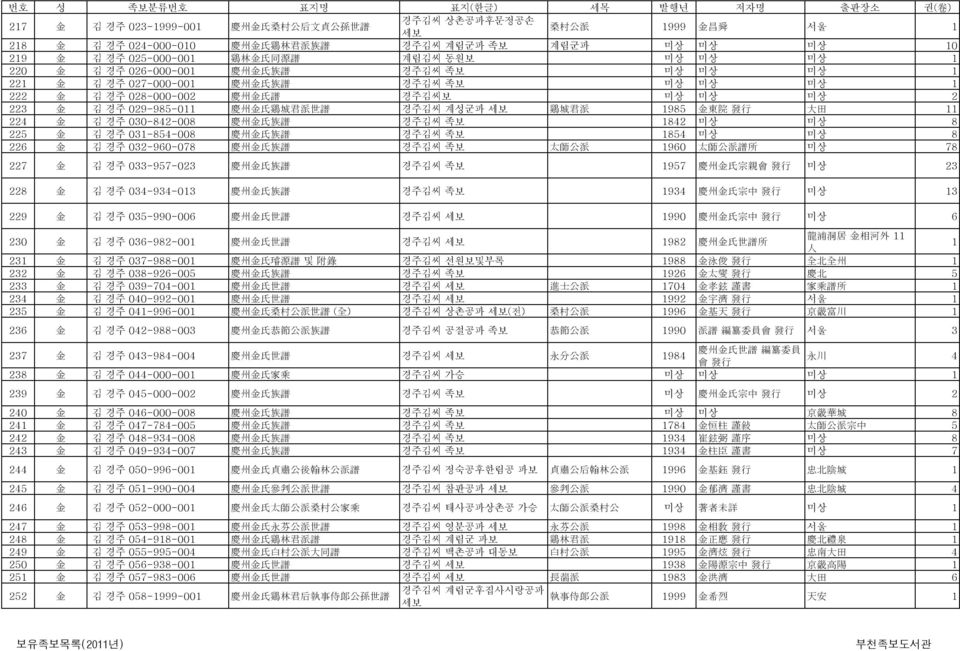 029-985-011 慶 州 金 氏 鷄 城 君 派 世 譜 경주김씨 계성군파 세보 鷄 城 君 派 1985 金 東 院 發 行 大 田 11 224 金 김 경주 030-842-008 慶 州 金 氏 族 譜 경주김씨 족보 1842 미상 미상 8 225 金 김 경주 031-854-008 慶 州 金 氏 族 譜 경주김씨 족보 1854 미상 미상 8 226 金 김 경주