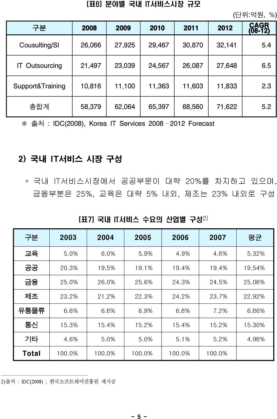 2 출처 :IDC(2008),KoreaIT Services2008 2012Forecast 2) 국내 IT서비스 시장 구성 국내 IT서비스시장에서 공공부문이 대략 20%를 차지하고 있으며, 금융부분은 25%, 교육은 대략 5% 내외, 제조는 23% 내외로 구성 [표7] 국내 IT서비스 수요의 산업별 구성 2) 구분 2003 2004 2005 2006