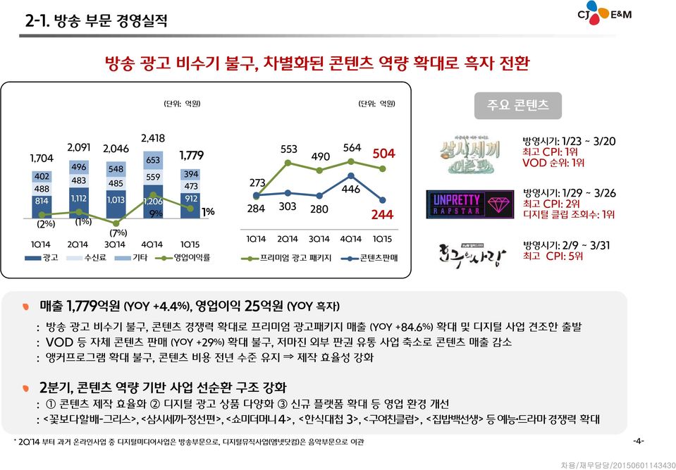 +4.4%), 영업이익 25억원 (YoY 흑자) : 방송 광고 비수기 불구, 콘텐츠 경쟁력 확대로 프리미엄 광고패키지 매출 (YoY +84.