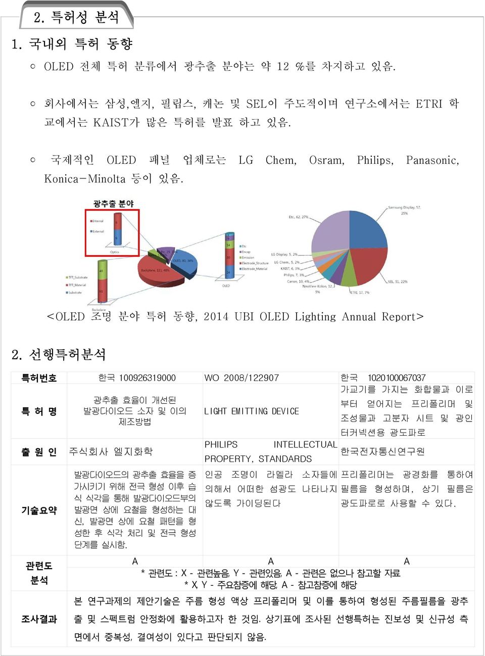 선행특허분석 특허번호 한국 100926319000 WO 2008/122907 한국 1020100067037 가교기를 가지는 화합물과 이로 특 허 명 광추출 효율이 개선된 부터 얻어지는 프리폴리머 및 발광다이오드 소자 및 이의 LIGHT EMITTING DEVICE 제조방법 조성물과 고분자 시트 및 광인 터커넥션용 광도파로 출 원 인 주식회사 엘지화학