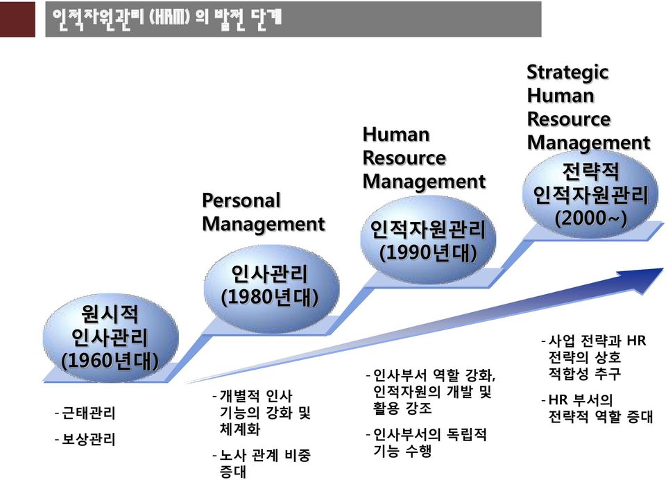 (1990년대) - 인사부서 역할 강화, 인적자원의 개발 및 활용 강조 - 인사부서의 독립적 기능 수행 Strategic Human