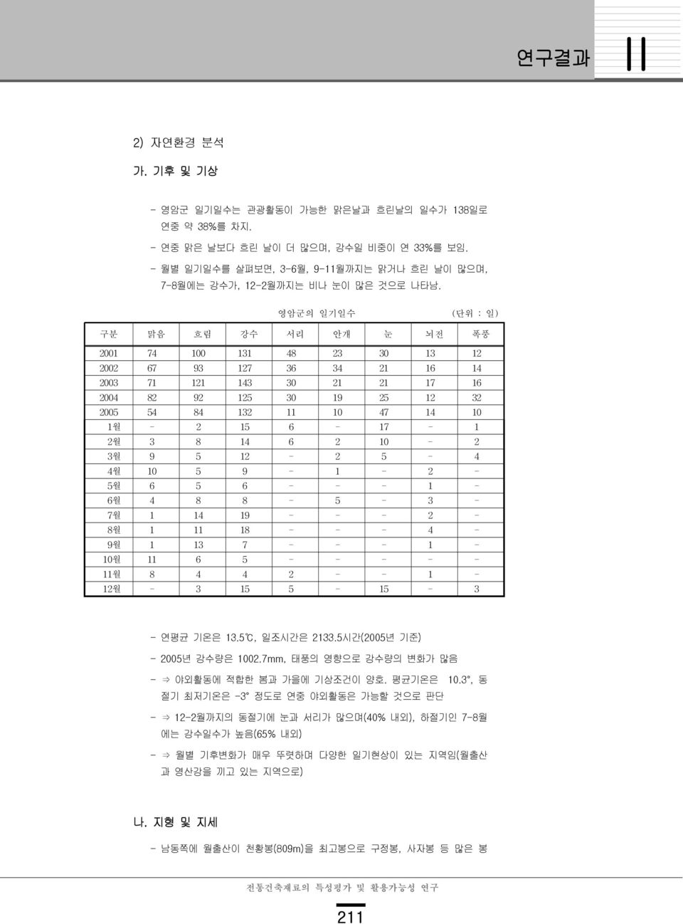 영암군의 일기일수 (단위 : 일) 구분 맑음 흐림 강수 서리 안개 눈 뇌전 폭풍 2001 74 100 131 48 23 30 13 12 2002 67 93 127 36 34 21 16 14 2003 71 121 143 30 21 21 17 16 2004 82 92 125 30 19 25 12 32 2005 54 84 132 11 10 47 14 10 1월