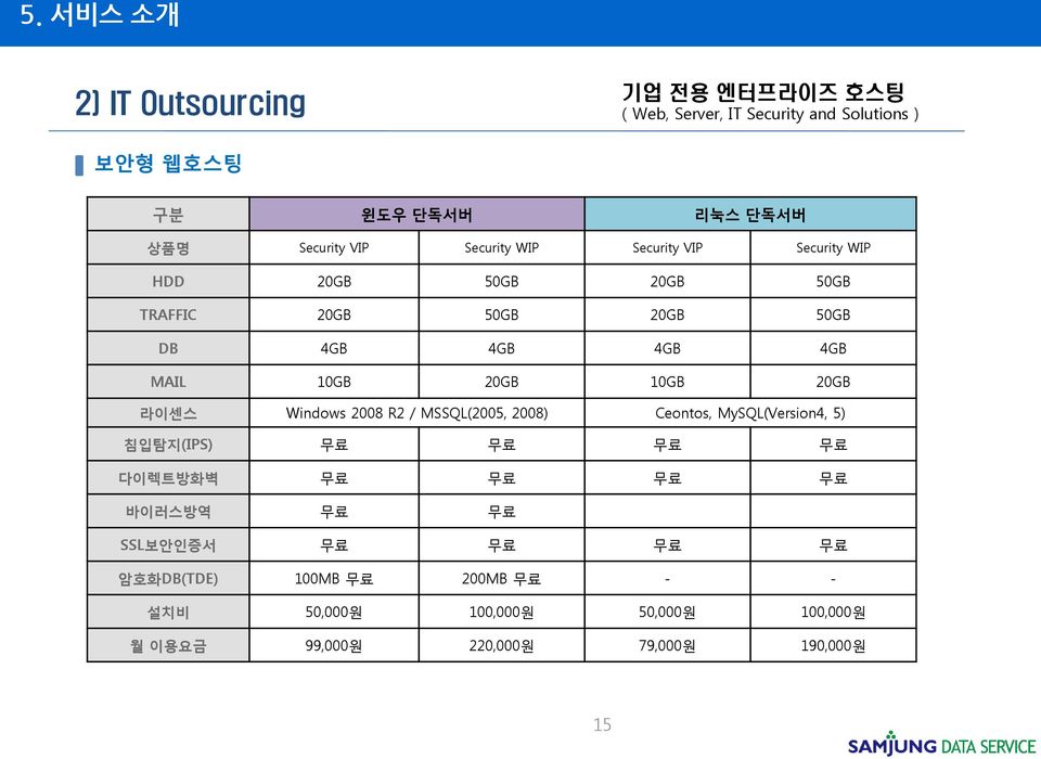 20GB 라이센스 Windows 2008 R2 / MSSQL(2005, 2008) Ceontos, MySQL(Version4, 5) 침입탐지(IPS) 무료 무료 무료 무료 다이렉트방화벽 무료 무료 무료 무료 바이러스방역 무료 무료