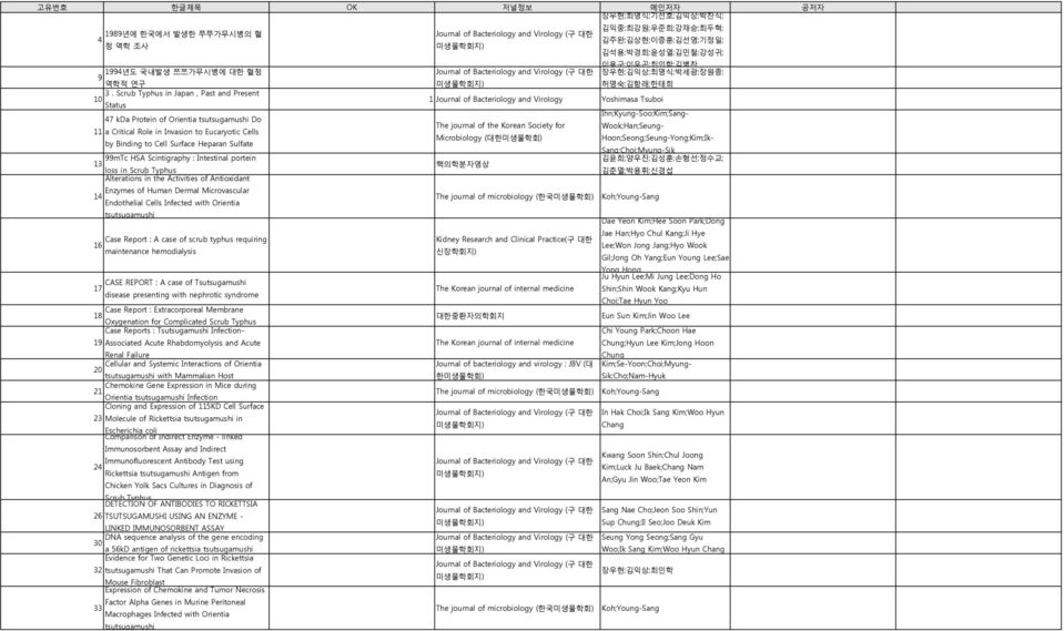 Scrub Typhus in Japan, Past and Present 10 Status 1 Journal of Bacteriology and Virology Yoshimasa Tsuboi Ihn;Kyung-Soo;Kim;Sang- 47 kda Protein of Orientia tsutsugamushi Do The journal of the Korean