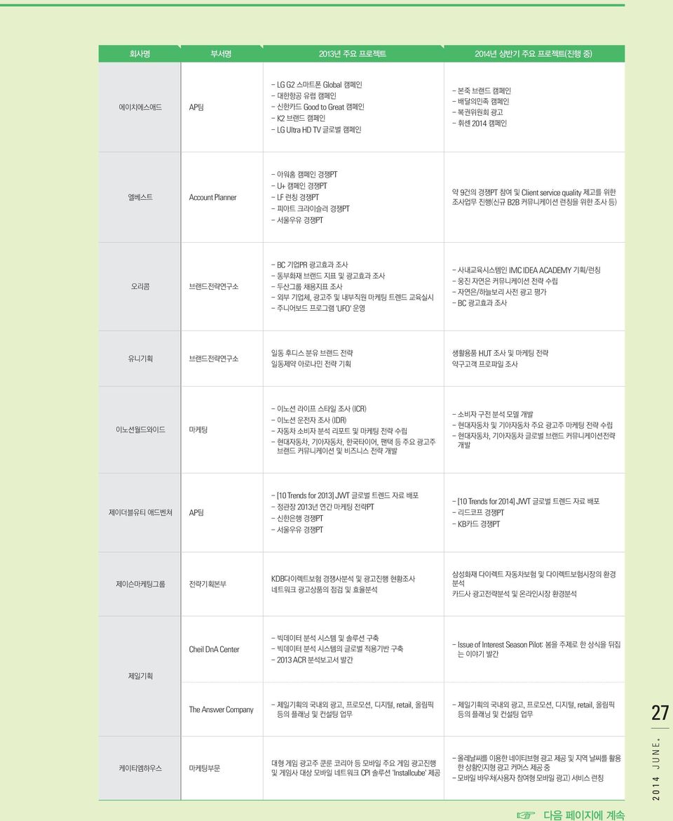 및 광고효과 조사 두산그룹 채용지표 조사 외부 기업체, 광고주 및 내부직원 마케팅 트렌드 교육실시 주니어보드 프로그램 'UFO' 운영 사내교육시스템인 IMC IDEA ACADEMY 기획/런칭 웅진 자연은 커뮤니케이션 전략 수립 자연은/하늘보리 사전 광고 평가 BC 광고효과 조사 유니기획 브랜드전략연구소 일동 후디스 분유 브랜드 전략 일동제약 아로나민 전략