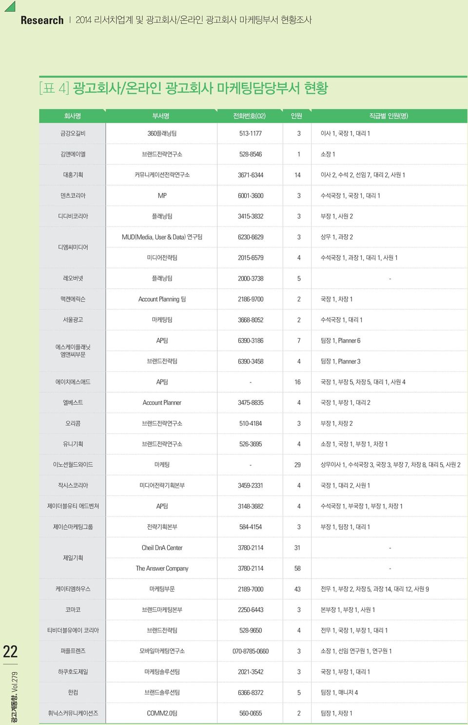 1, 대리 1, 사원 1 레오버넷 플래닝팀 20003738 5 맥켄에릭슨 Account Planning 팀 21869700 2 국장 1, 차장 1 서울광고 마케팅팀 36688052 2 수석국장 1, 대리 1 에스케이플래닛 엠앤씨부문 AP팀 63903186 7 팀장 1, Planner 6 브랜드전략팀 63903458 4 팀장 1, Planner 3