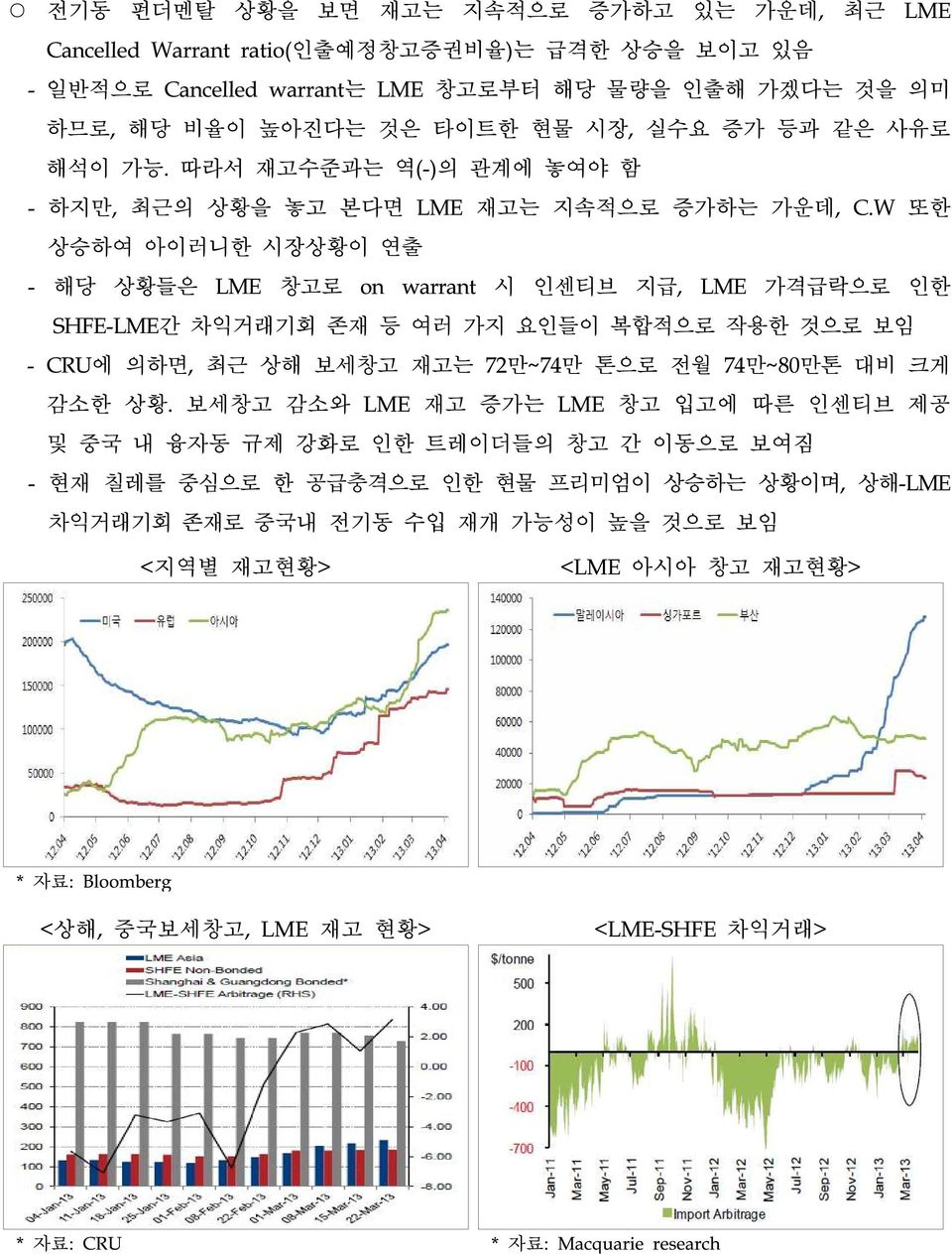 W 또한 상승하여 아이러니한 시장상황이 연출 - 해당 상황들은 LME 창고로 on warrant 시 인센티브 지급, LME 가격급락으로 인한 SHFE-LME간 차익거래기회 존재 등 여러 가지 요인들이 복합적으로 작용한 것으로 보임 - CRU에 의하면, 최근 상해 보세창고 재고는 72만~74만 톤으로 전월 74만~80만톤 대비 크게 감소한 상황.