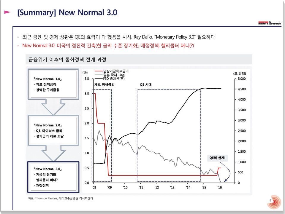 Ray Dalio, Monetary Policy 3.0 필요하다 - New Normal 3.