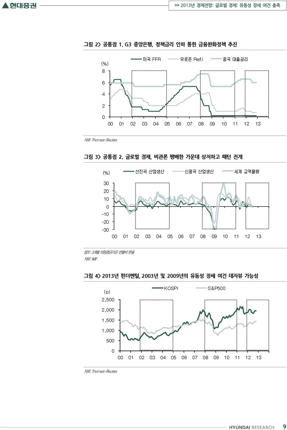 글로벌 경제, 비관론 팽배한 가운데 상저하고 패턴 전개 참조: 3개월 이동평균기준 전월비 연율 자료: IMF