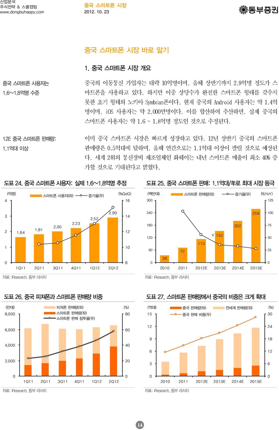 세계 2위의 통신장비 제조업체인 화웨이는 내년 스마트폰 매출이 최소 4% 증 가할 것으로 기대된다고 밝혔다. 도표 24. 중국 스마트폰 사용자: 실제 1.6~1.8억명 추정 도표 25. 중국 스마트폰 판매: 1.