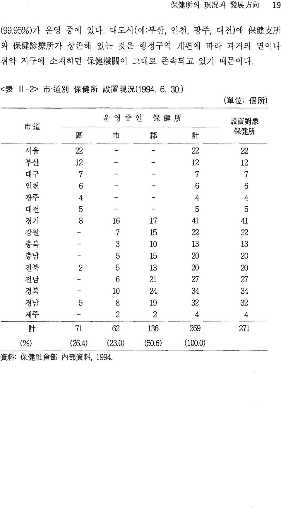 < 表 11-2> 市 道 別 保 健 所 設 置 現 況 (1994. 6. 30.