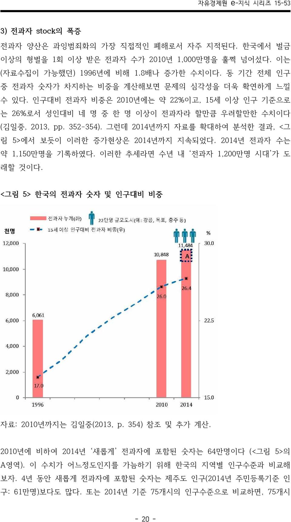 그런데 2014년까지 자료를 확대하여 분석한 결과, <그 림 5>에서 보듯이 이러한 증가현상은 2014년까지 지속되었다. 2014년 전과자 수는 약 1,150만명을 기록하였다. 이러한 추세라면 수년 내 전과자 1,200만명 시대 가 도 래할 것이다.