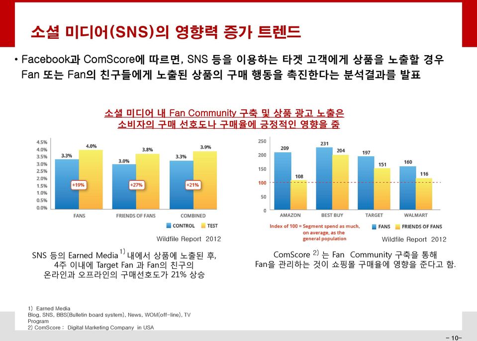 Target Fan 과 Fan의 친구의 온라인과 오프라인의 구매선호도가 21% 상승 2) Wildfile Report 2012 ComScore 는 Fan Community 구축을 통해 Fan을 관리하는 것이 쇼핑몰 구매율에 영향을 준다고