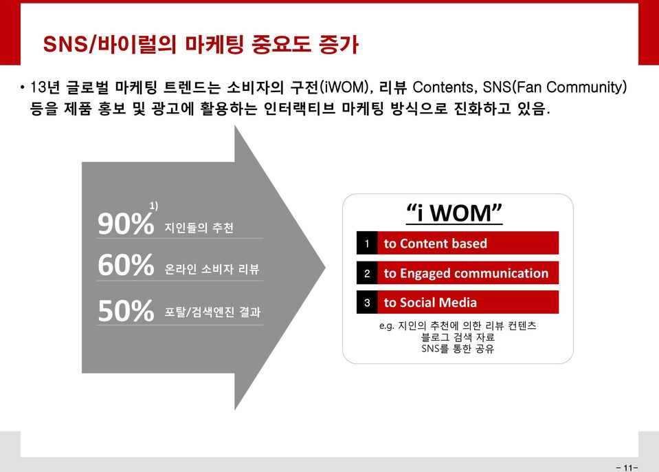 1) 90% 60% 지인들의 추천 온라인 소비자 리뷰 1 2 i WOM to Content based to Engaged