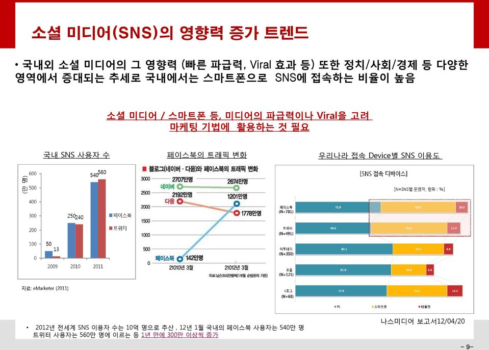 활용하는 것 필요 국내 SNS 사용자 수 페이스북의 트래픽 변화 우리나라 접속 Device별 SNS 이용도 2012년 전세계 SNS 이용자 수는 10억 명으로