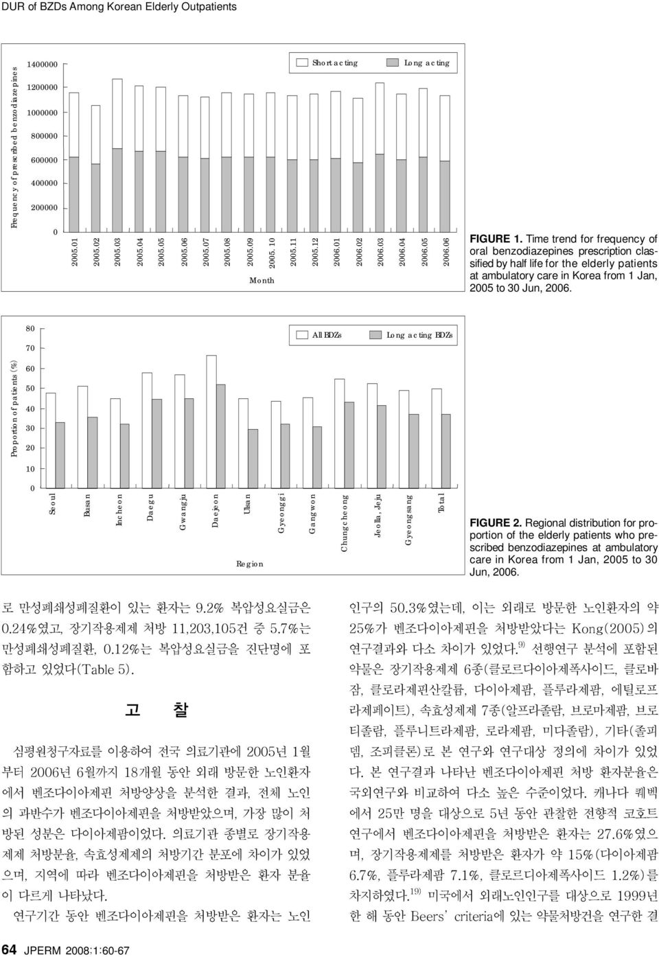 Time trend for frequency of oral benzodiazepines prescription classified by half life for the elderly patients at ambulatory care in Korea from 1 Jan, 2005 to 30 Jun, 2006.