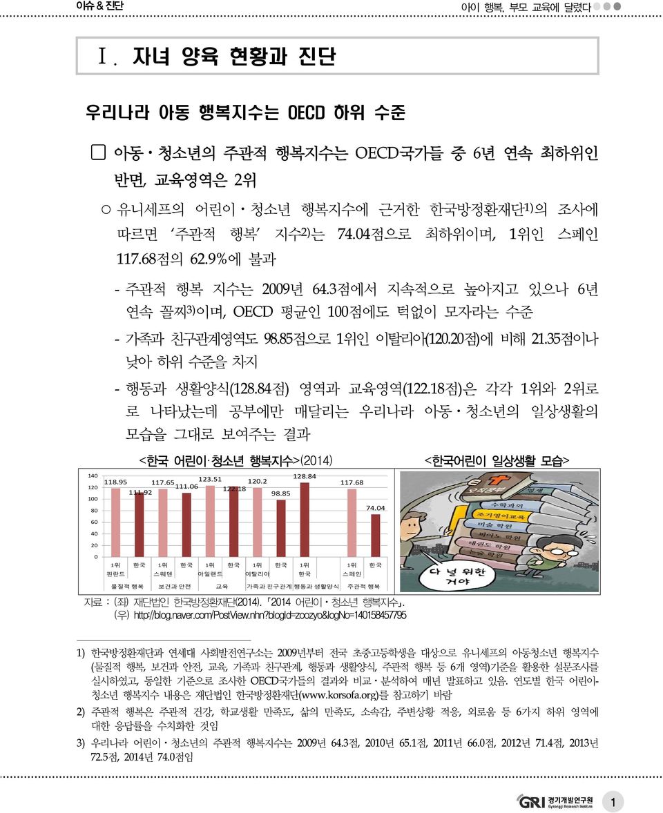 18점)은 각각 1위와 2위로 로 나타났는데 공부에만 매달리는 우리나라 아동 청소년의 일상생활의 모습을 그대로 보여주는 결과 <한국 어린이 청소년 행복지수>(214) <한국어린이 일상생활 모습> 14 12 1 8 118.95 117.65 123.51 128.84 12.2 111.6 122.18 111.92 98.85 117.68 74.