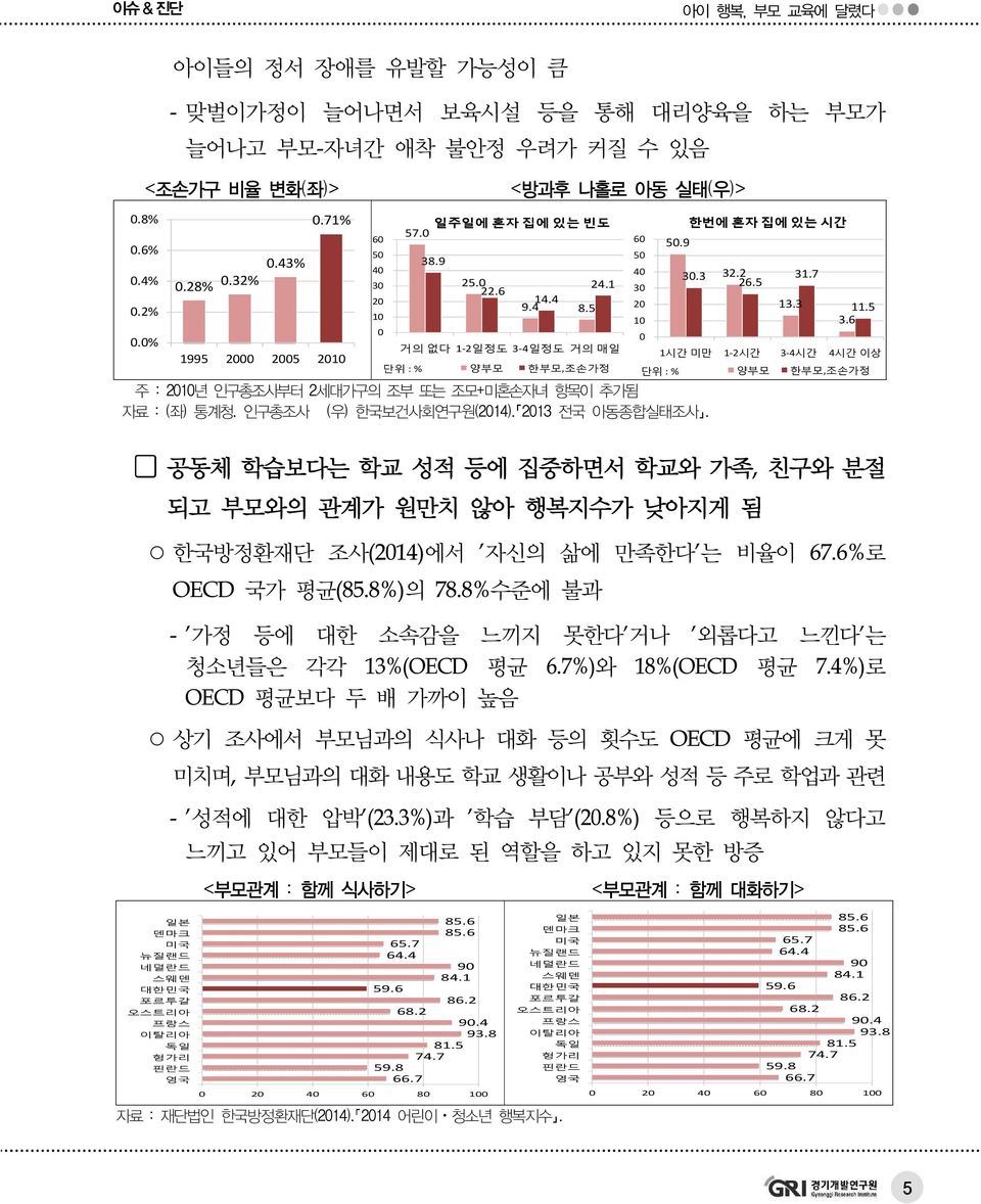 인구총조사 : (우) 한국보건사회연구원(214). 213 전국 아동종합실태조사. 6 5 4 3 2 1 5.9 한번에 혼자 집에 있는 시간 3.3 32.2 26.5 13.3 31.7 11.5 3.