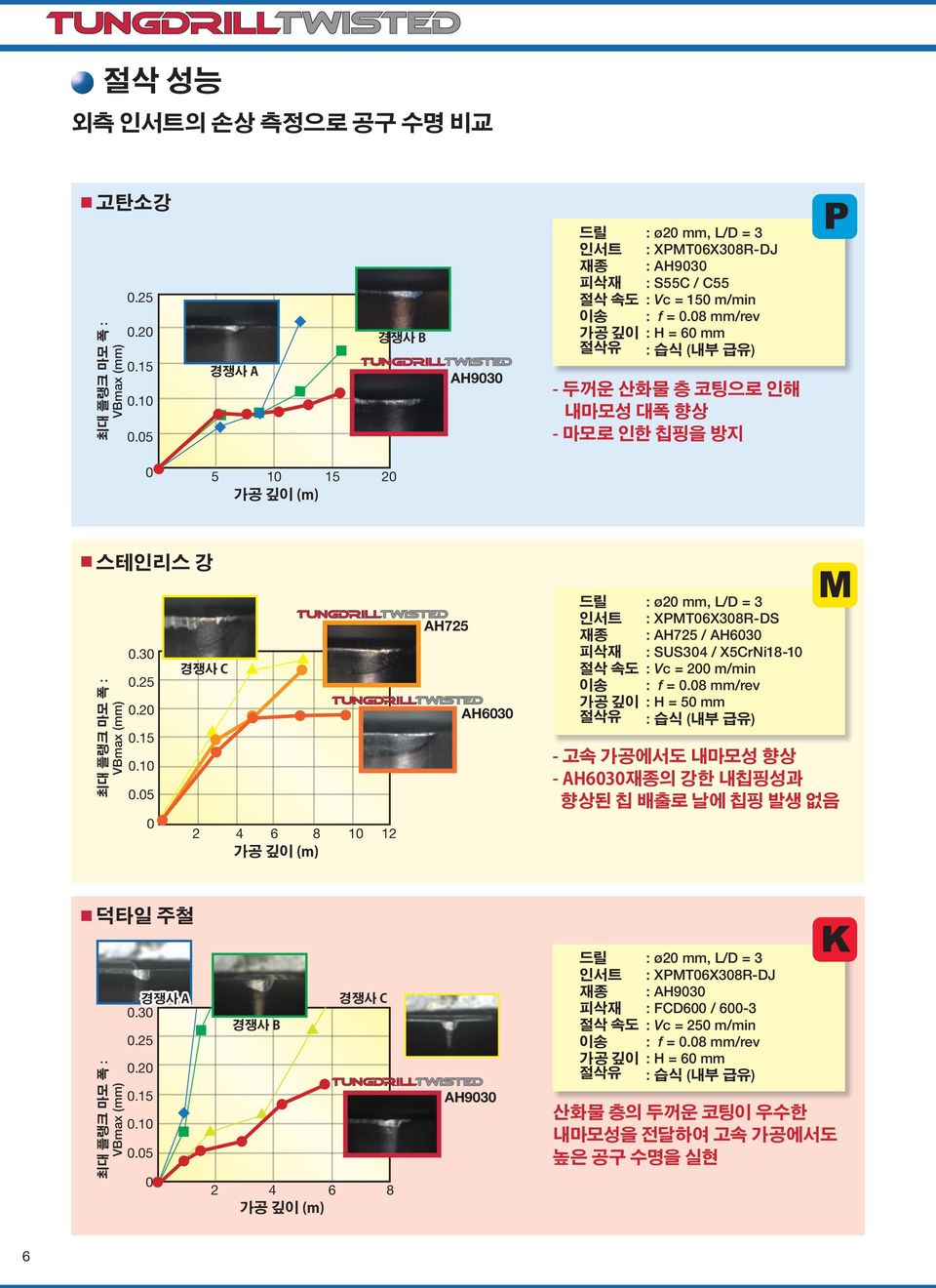 05 0 2 4 6 8 10 12 AH725 AH6030 : ø20 mm, L/D = 3 : XPMT06X308R-DS : AH725 / AH6030 : SUS304 / X5CrNi18-10 : Vc = 200 m/min : f = 0.