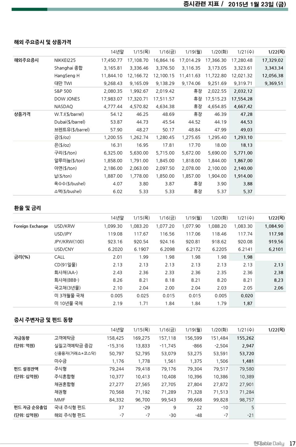 71 9,369.51 S&P 500 2,080.35 1,992.67 2,019.42 휴장 2,022.55 2,032.12 DOW JONES 17,983.07 17,320.71 17,511.57 휴장 17,515.23 17,554.28 NASDAQ 4,777.44 4,570.82 4,634.38 휴장 4,654.85 4,667.42 상품가격 W.T.