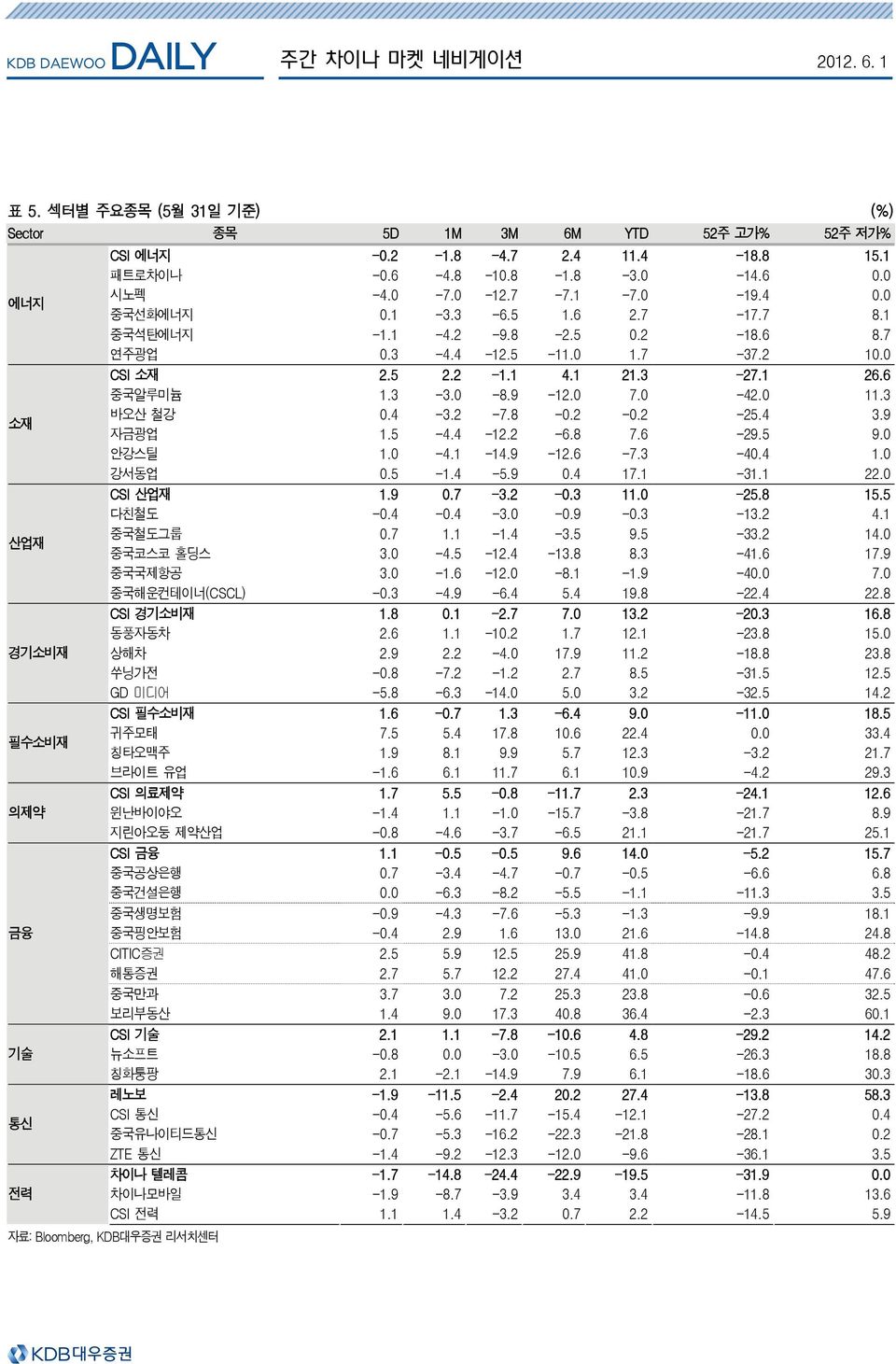 9-12. 7. -42. 11.3 바오산 철강.4-3.2-7.8 -.2 -.2-25.4 3.9 자금광업 1.5-4.4-12.2-6.8 7.6-29.5 9. 안강스틸 1. -4.1-14.9-12.6-7.3-4.4 1. 강서동업.5-1.4-5.9.4 17.1-31.1 22. CSI 산업재 1.9.7-3.2 -.3 11. -25.8 15.5 다친철도 -.4 -.