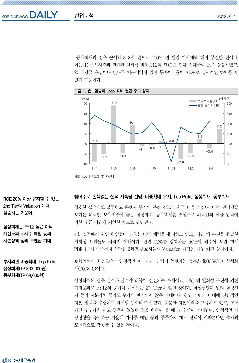 2 12.4 15 1 5 자료: KDB대우증권 리서치센터 ROE 2% 이상 유지할 수 있는 2nd Tier의 Valuation 매력 점증하는 가운데, 삼성화재는 FY12 높은 이익 개선도와 자사주 매입 등의 자본정책 상의 모멘텀 기대 투자의견 비중확대, Top Picks 삼성화재(TP 33,원) 동부화재(TP 69,원) 방어주로 손색없는 실적 지속될